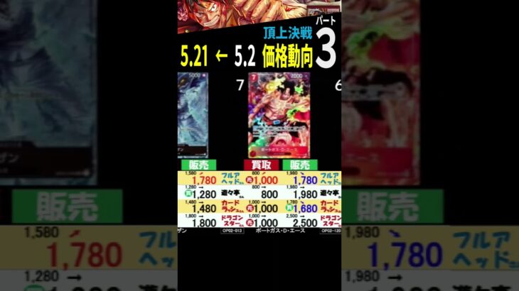 5/21 ③/3 頂上 こちらくらいしか価値が上がってません 5.2から5.21価格動向 頂上決戦 ワンピースカード ワンピカード 相場 師弟の絆 新弾発売前