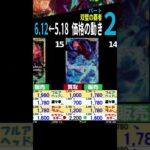 6/12←5/18 ②/3 双璧の覇者 4社比較 師弟の絆発売2週間後 ワンピースカード ワンピカード 相場 新弾