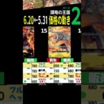 6/20←5/31 ②/3 謀略の王国 4社比較 販売買取価格 ワンピースカードザベスト2 新弾発売前 ワンピースカード ワンピカード 相場 新弾