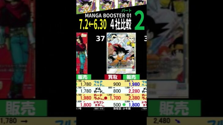 7.2←6.30 ②/5 MANGA BOOSTER 01 4社買取価格も揃いました 発売4日後 ドラゴンボールカード SB01 フュージョンワールド 新弾