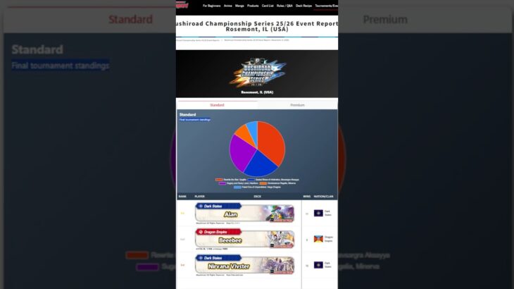 Bushiroad Drops ALL BCS Rosemont Decklists! 🔥 Huge Change for Players